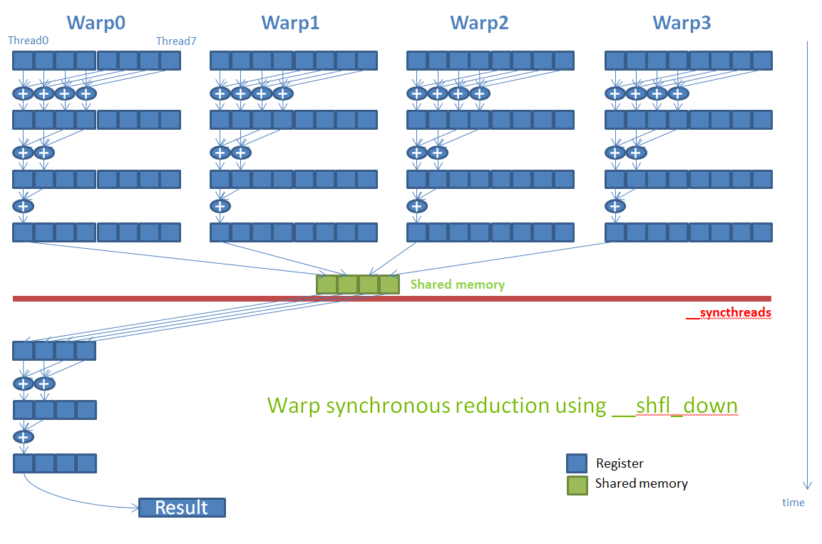 Figure 11: Algorithm for reduction using shuffle.