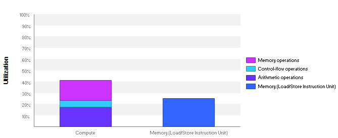 Figure 1 Kernel Performance Limiter (Bound by instruction and memory latency) .