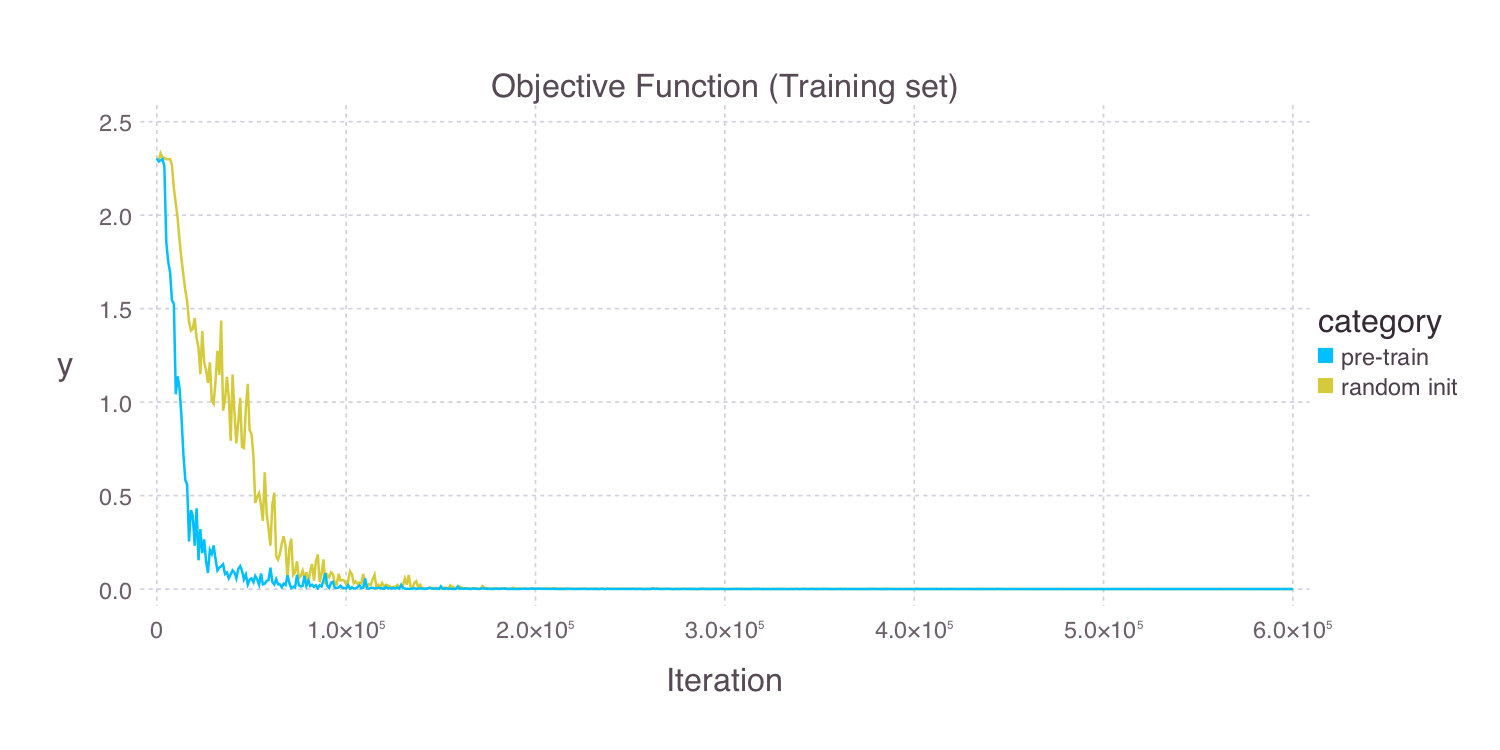 Figure 9: The learning curves for a randomly initialized deep neural network and one initialized by unsupervised pre-training using autoencoders.