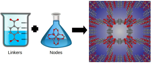 Figure 3: Metal-organic frameworks are synthesized by combining organic molecules called linkers with metals or metal clusters called nodes. Shown is the linker and metal cluster (node) used to synthesize IRMOF-1. By changing the linker and node, chemists can synthesize billions of different materials. Image concept by Katie Deeg.