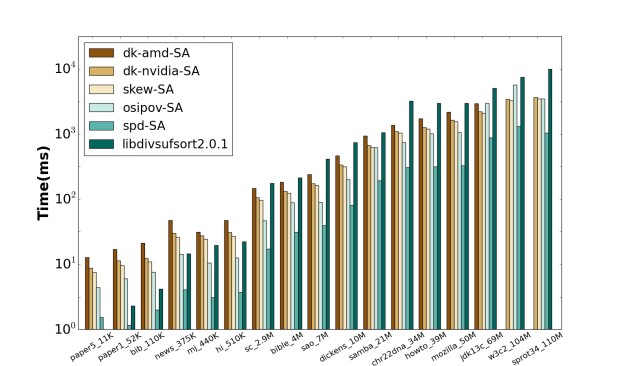 Figure 2: Runtimes of five suffix array construction implementations over corpus datasets.