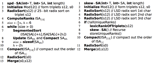 Figure 1: Pseudocode for our suffix array algorithms. Algorithm 1 (left): Algorithm 1 Our hybrid skew/prefix-doubling. Algorithm 2 (right): Our optimized skew implementation.