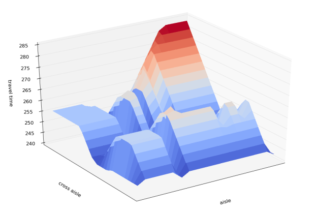 Figure 5: Two-dimensional slice of the OCaPi travel time function. To create this plot, we distributed 10 items through a warehouse zone and used OCaPi to calculate what the travel time would be if the 11th pick was in a specific position. Note that the travel time doesn't increase near the cross aisles or the depot and increases sharply if an item must be picked from the back corner, far from all other items.