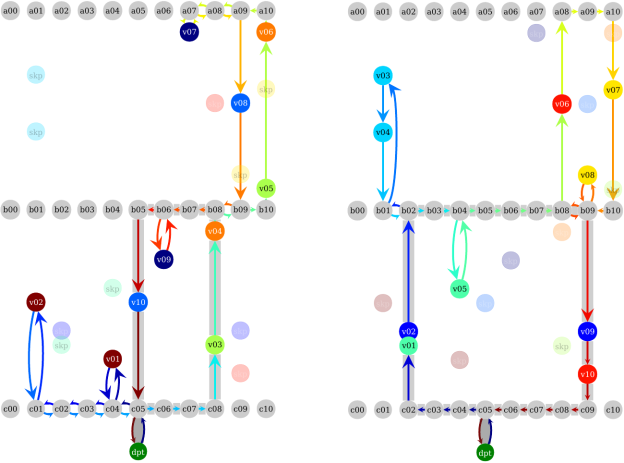 Figure 3: OCaPi pick tours for ten orders of two items each randomly split between two pick lists. The items here are color-coded by order; for example, the two brown items ‘v01’ and ‘v02’ on the left both belong to the same order. These two items must, therefore, be picked together. The items with labeled with ‘skp’ are items that need to be picked but are contained in the other pick list. It’s clear that this split isn’t optimal, for example on the top right of the left picture, we see that the worker walks past two yellow colored items (‘v07’ and ‘v08’ in the right picture) and could have easily collected those in the tour, and collected ‘v01’ and ‘v02’ during the other pick tour.