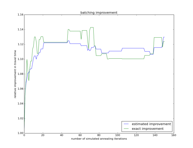 Figure 7: Relative increase in estimated and calculated travel performance (so inverse of travel time) over over a randomly initialized pick list split during a simulated annealing experiment. Starting from the randomly initialized pick list split, simulated annealing steps are performed to achieve new (and generally better) pick lists splits. The simulated annealing algorithm optimizes the estimated travel times (the blue curve) as a proxy for what should actually be optimized: the calculated travel time (the green curve).
