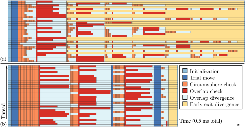Execution timing of substeps within a kernel, captured with clock64(). Each panel shows a full warp of threads. a) Initial implementation with one thread per cell and no work queue. b) Final implementation with multiple threads per cell and the work queue.
