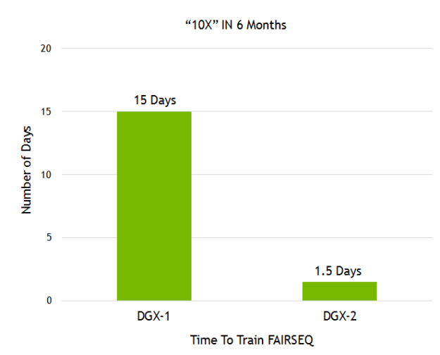 Volta V100 Tensor Core Facebook Fairseq