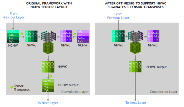 Optimized NHWC Tensor Transposes V100 Volta Tensor Core