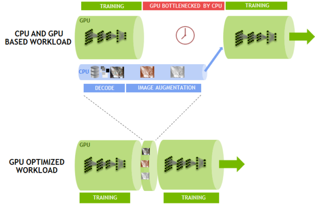 Dali NV100 GPU Optimized Workload