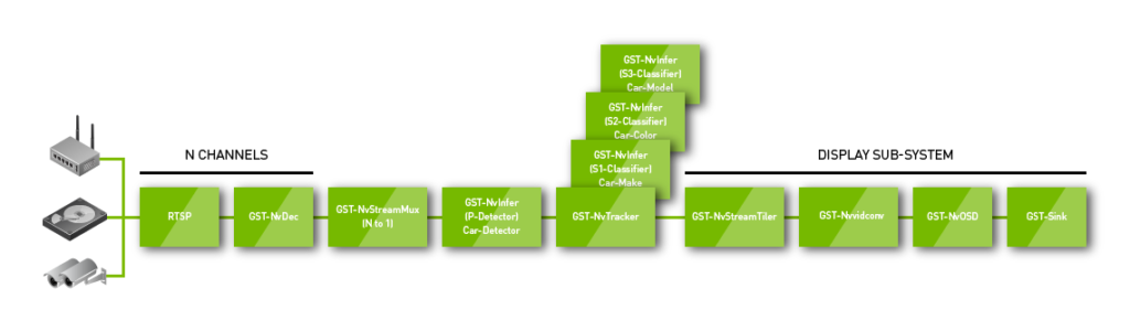 NVIDIA DeepStream 2.0 reference flow
