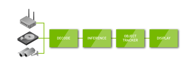 NVIDIA DeepStream 2.0 sample application logical flow