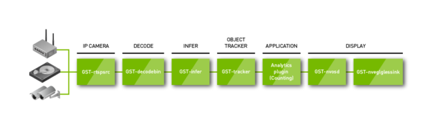 NVIDIA DeepStream 2.0 sample application plugin flow