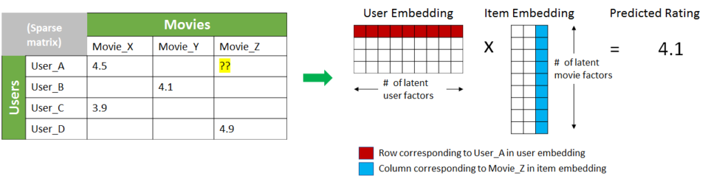 TensorRT 4 matrix factorization recommenders