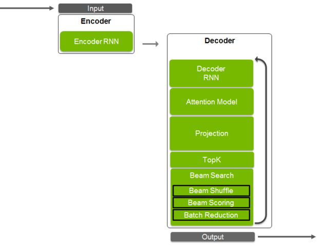 TensorRT 4 Neural Machine Translation NMT layers