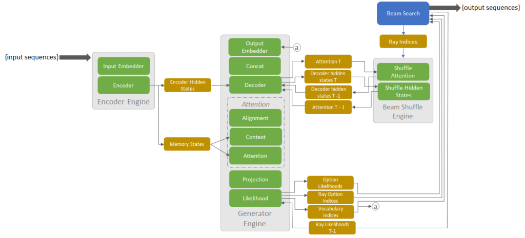 NMT block diagram using TensorRT 4