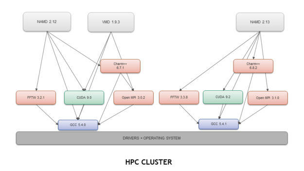 HPC cluster bare-metal applications