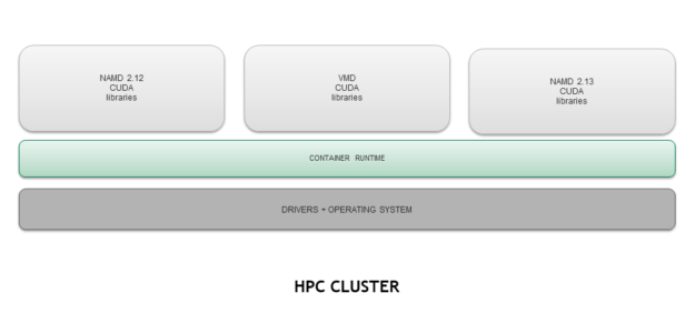 HPC applications containerized