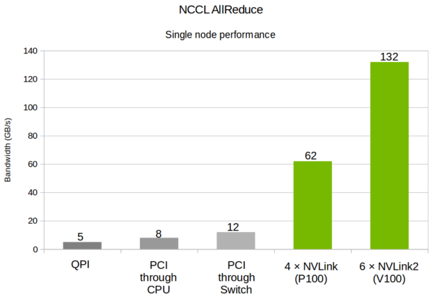 NVIDIA NCCL performance scaling chart