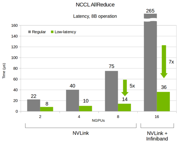 NCCL latency improvements with NVLink