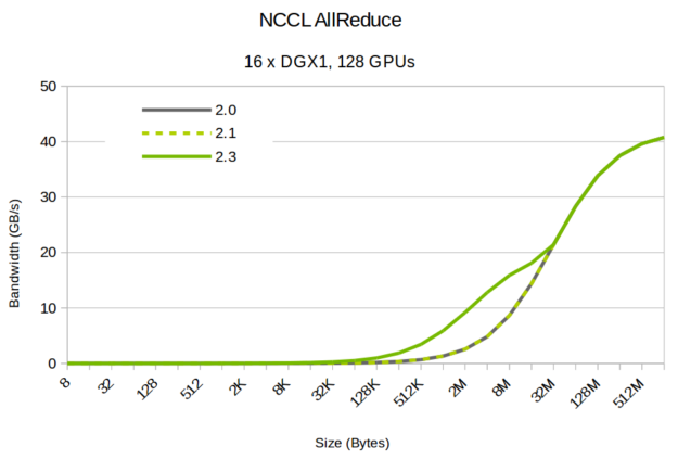 NCCL bandwidth different block sizes