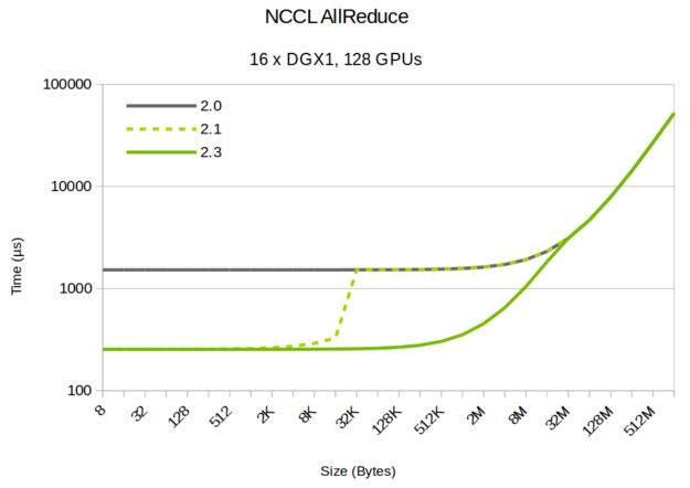 NCCL latency theoretical chart
