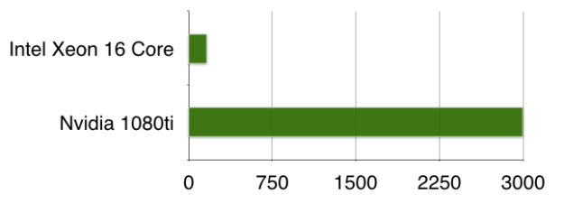 GPU scaling of voice streams chart