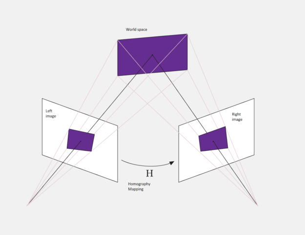 Homography tranformation diagram