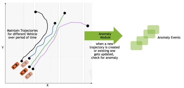 Maintaning state for trajectory analysis diagram