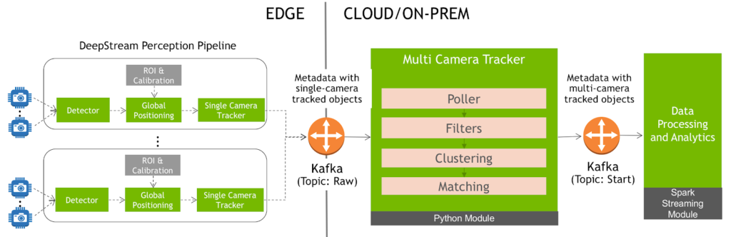 Multi-camera tracking architecture block diagram