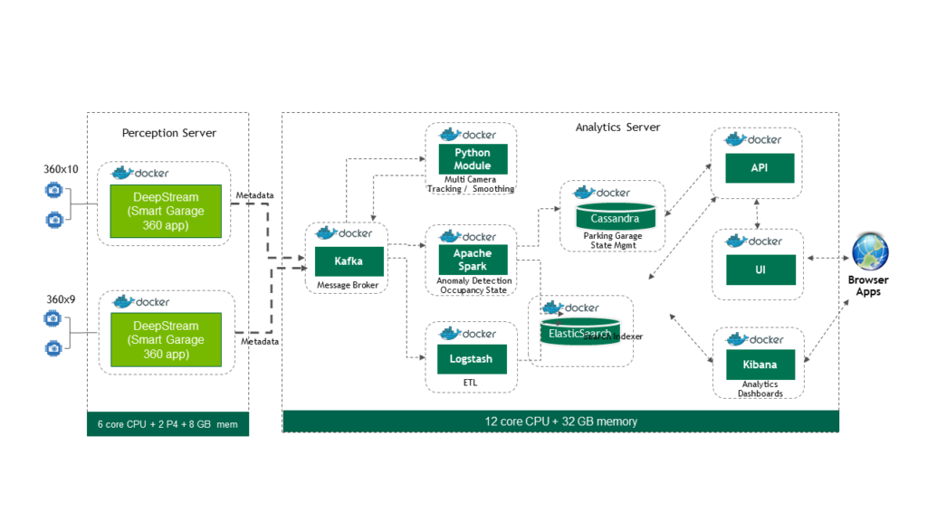 Containerized application diagram