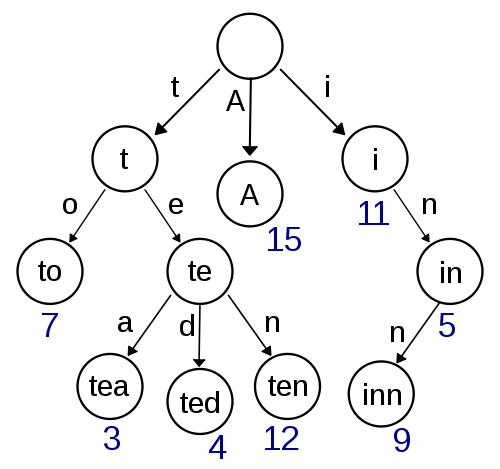 Trie diagram