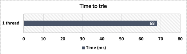 CPU performance on trie