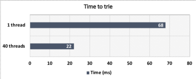 Concurrent version performance chart on multicore CPU