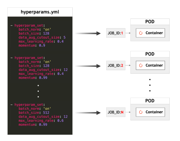 hyperparameter sets mapped to each Kubernetes Job