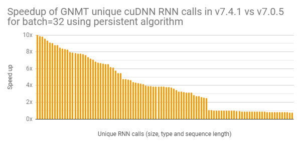 Chart of GMNT unique RNN calls performance