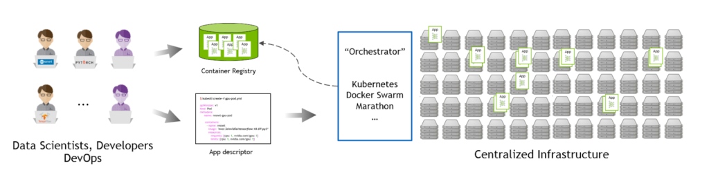 Modern software deployment with containers image