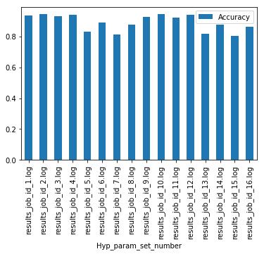 Accuracy chart