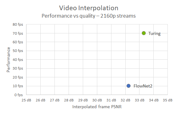 Using optical flow for video conversion performance improvement chart