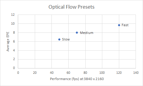 Optical flow vs performance chart