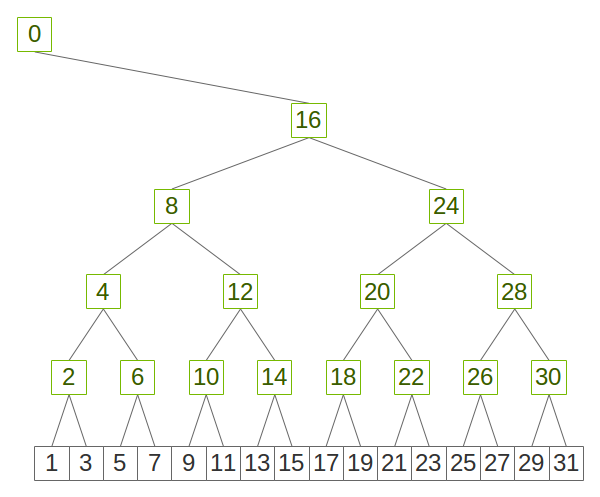 Binary tree diagram