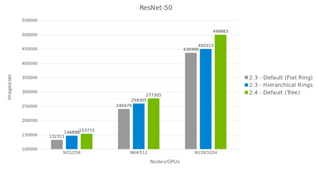 NCCL performance comparison on ResNet50 chart