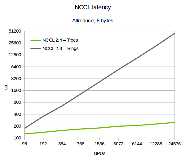 Summit Latency chart