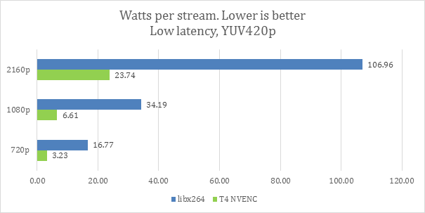 Watts per stream, low-latency mode chart