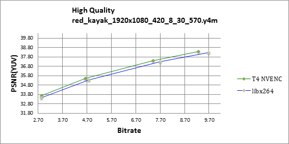 PSNR RD curve chart for Red Kayak sequence, 1080p