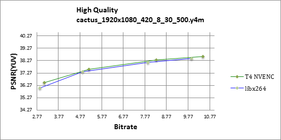 PSNR RD curve chart for Cactus sequence, 1080p