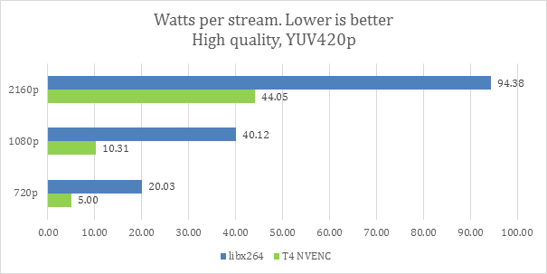 Watts per stream power in HQ mode chart