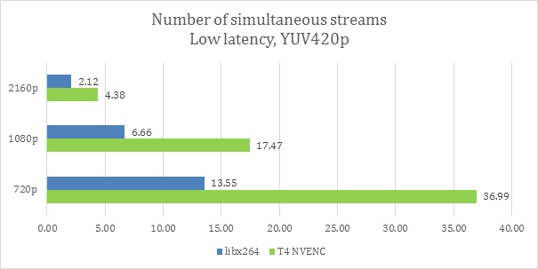 Simultaneous encoded 30fps streams chart