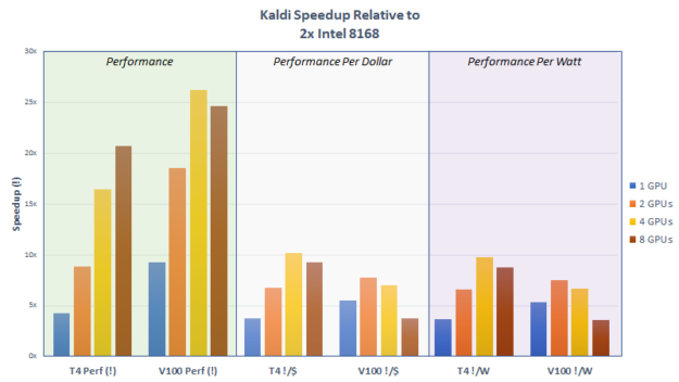 Kaldi performance scaling with multiple GPUs chart