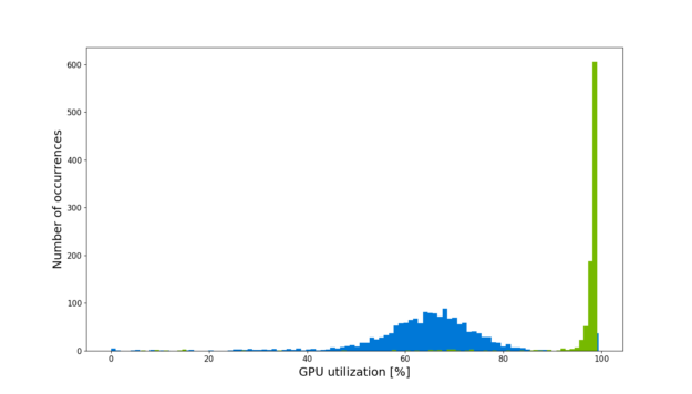 Combined GPU utilization chart