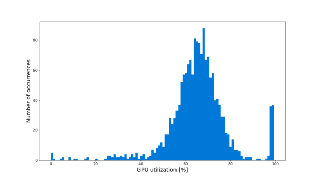 GPU utilization performance chart for ResNet50 training without DALI